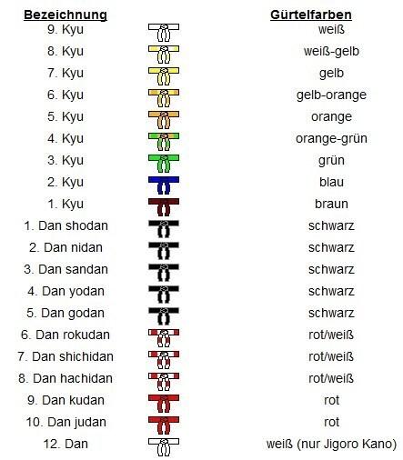 Tabelle mit Bezeichnungen und Gürtel Farben für Kyu- und Dan-Grade im Kampfsport.